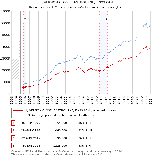 1, VERNON CLOSE, EASTBOURNE, BN23 6AN: Price paid vs HM Land Registry's House Price Index