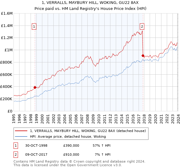 1, VERRALLS, MAYBURY HILL, WOKING, GU22 8AX: Price paid vs HM Land Registry's House Price Index