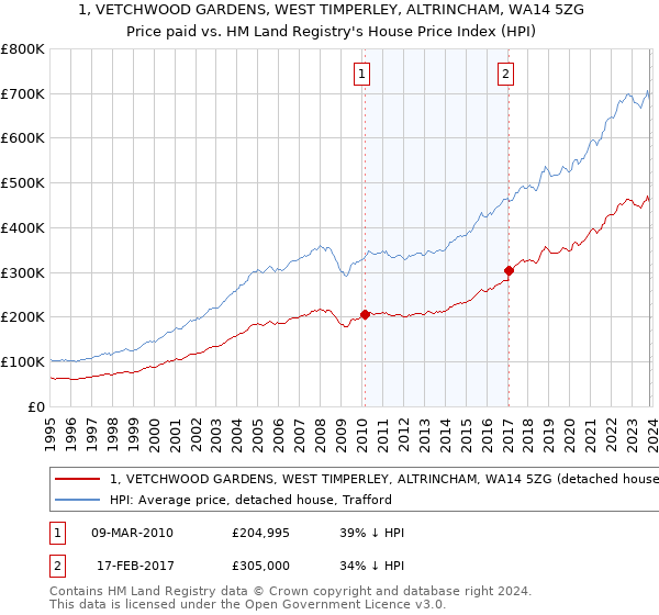 1, VETCHWOOD GARDENS, WEST TIMPERLEY, ALTRINCHAM, WA14 5ZG: Price paid vs HM Land Registry's House Price Index