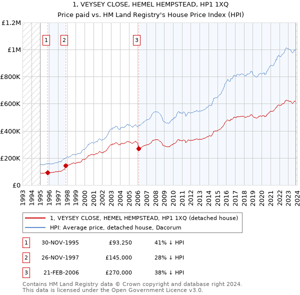 1, VEYSEY CLOSE, HEMEL HEMPSTEAD, HP1 1XQ: Price paid vs HM Land Registry's House Price Index