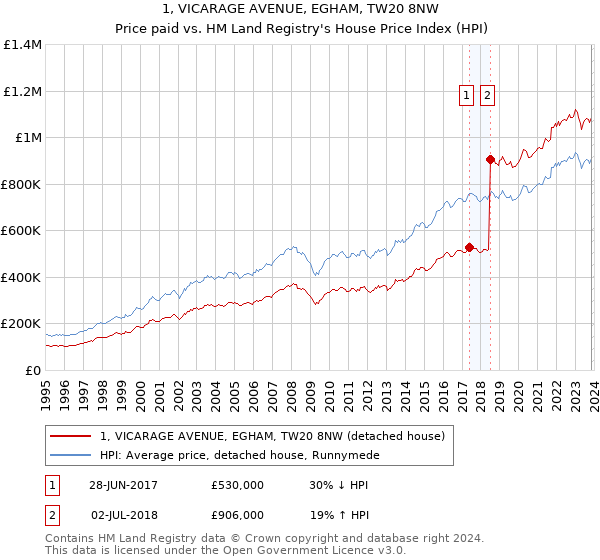 1, VICARAGE AVENUE, EGHAM, TW20 8NW: Price paid vs HM Land Registry's House Price Index