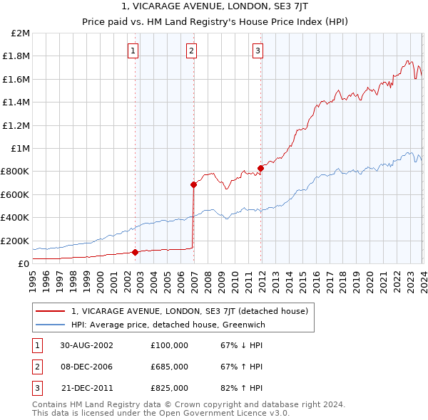1, VICARAGE AVENUE, LONDON, SE3 7JT: Price paid vs HM Land Registry's House Price Index