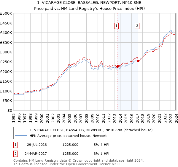 1, VICARAGE CLOSE, BASSALEG, NEWPORT, NP10 8NB: Price paid vs HM Land Registry's House Price Index