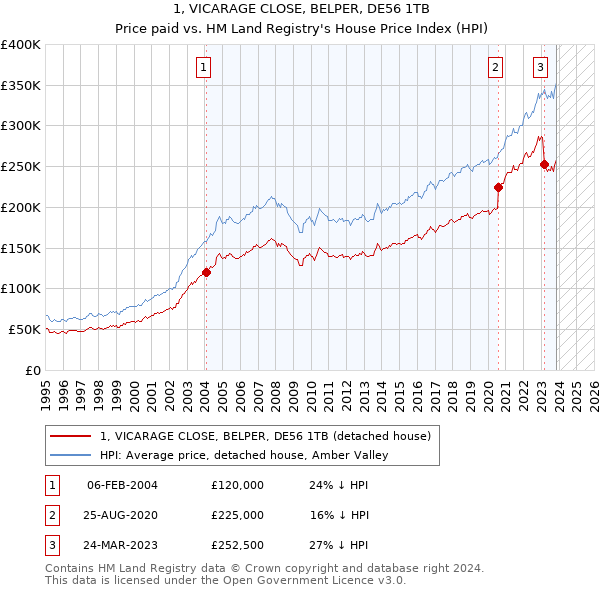 1, VICARAGE CLOSE, BELPER, DE56 1TB: Price paid vs HM Land Registry's House Price Index