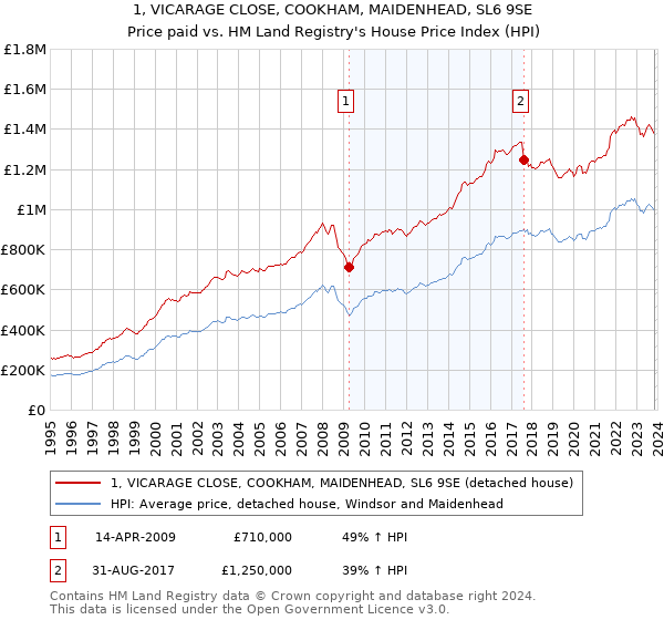 1, VICARAGE CLOSE, COOKHAM, MAIDENHEAD, SL6 9SE: Price paid vs HM Land Registry's House Price Index