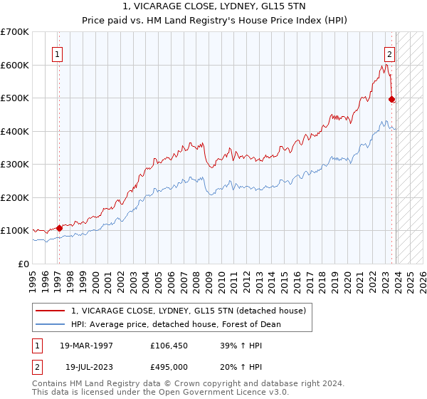 1, VICARAGE CLOSE, LYDNEY, GL15 5TN: Price paid vs HM Land Registry's House Price Index