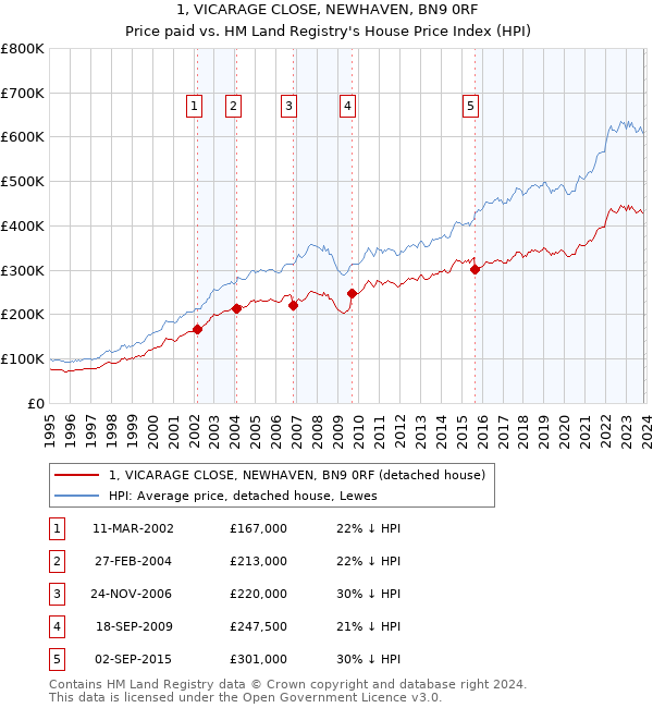 1, VICARAGE CLOSE, NEWHAVEN, BN9 0RF: Price paid vs HM Land Registry's House Price Index