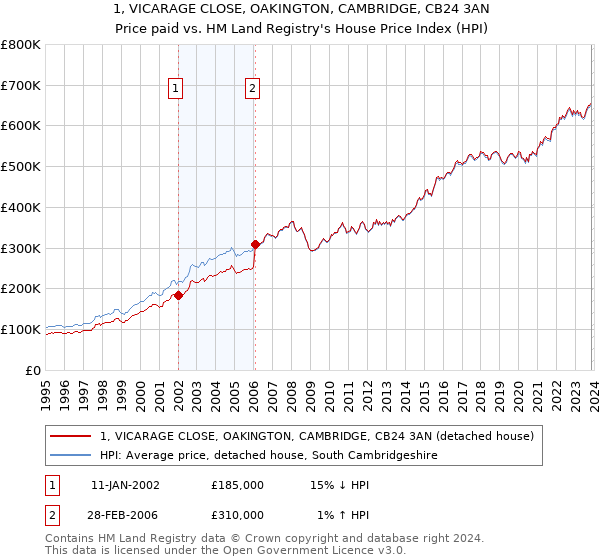 1, VICARAGE CLOSE, OAKINGTON, CAMBRIDGE, CB24 3AN: Price paid vs HM Land Registry's House Price Index