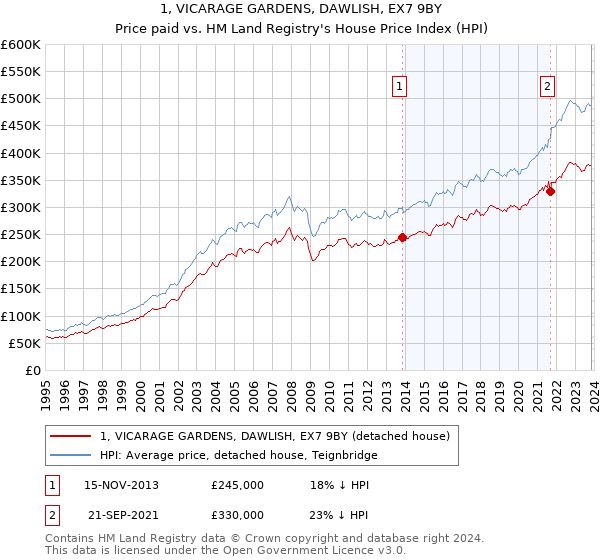 1, VICARAGE GARDENS, DAWLISH, EX7 9BY: Price paid vs HM Land Registry's House Price Index