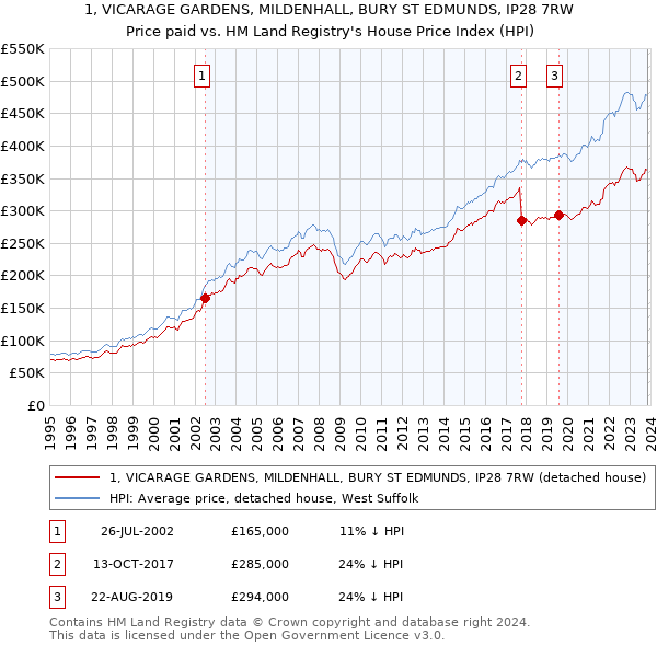 1, VICARAGE GARDENS, MILDENHALL, BURY ST EDMUNDS, IP28 7RW: Price paid vs HM Land Registry's House Price Index