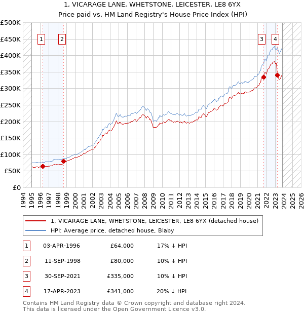 1, VICARAGE LANE, WHETSTONE, LEICESTER, LE8 6YX: Price paid vs HM Land Registry's House Price Index