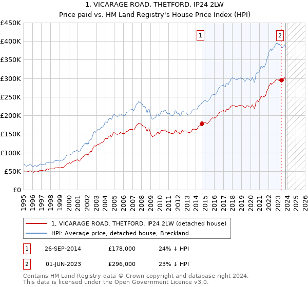 1, VICARAGE ROAD, THETFORD, IP24 2LW: Price paid vs HM Land Registry's House Price Index