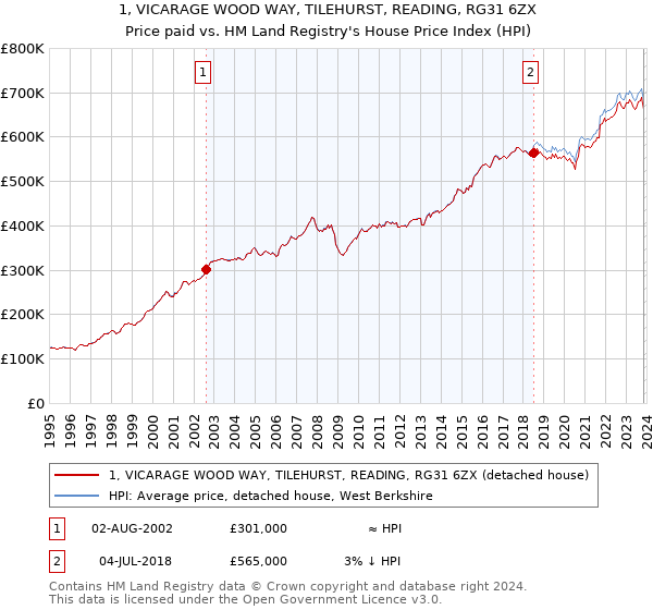 1, VICARAGE WOOD WAY, TILEHURST, READING, RG31 6ZX: Price paid vs HM Land Registry's House Price Index