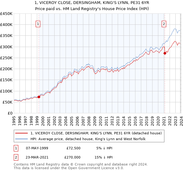 1, VICEROY CLOSE, DERSINGHAM, KING'S LYNN, PE31 6YR: Price paid vs HM Land Registry's House Price Index