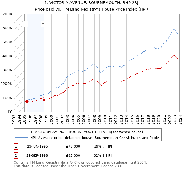 1, VICTORIA AVENUE, BOURNEMOUTH, BH9 2RJ: Price paid vs HM Land Registry's House Price Index