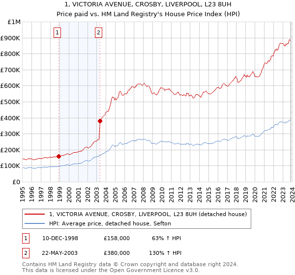 1, VICTORIA AVENUE, CROSBY, LIVERPOOL, L23 8UH: Price paid vs HM Land Registry's House Price Index
