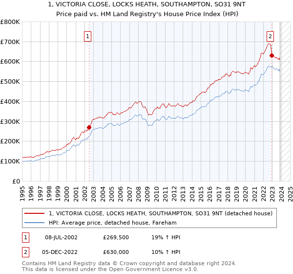 1, VICTORIA CLOSE, LOCKS HEATH, SOUTHAMPTON, SO31 9NT: Price paid vs HM Land Registry's House Price Index