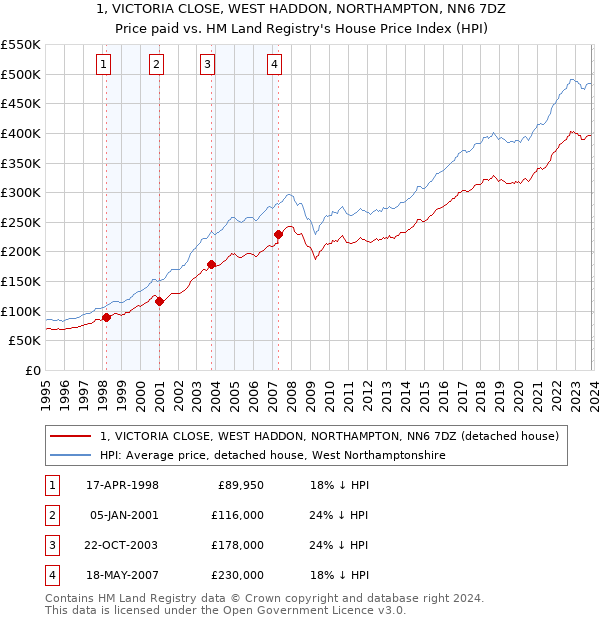 1, VICTORIA CLOSE, WEST HADDON, NORTHAMPTON, NN6 7DZ: Price paid vs HM Land Registry's House Price Index