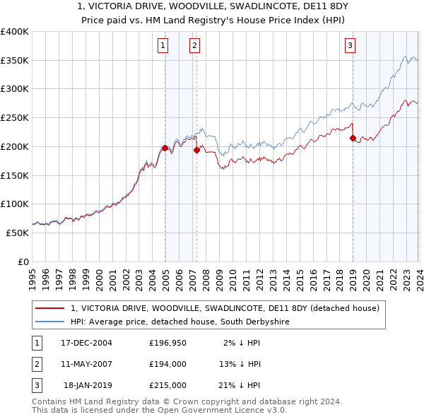 1, VICTORIA DRIVE, WOODVILLE, SWADLINCOTE, DE11 8DY: Price paid vs HM Land Registry's House Price Index