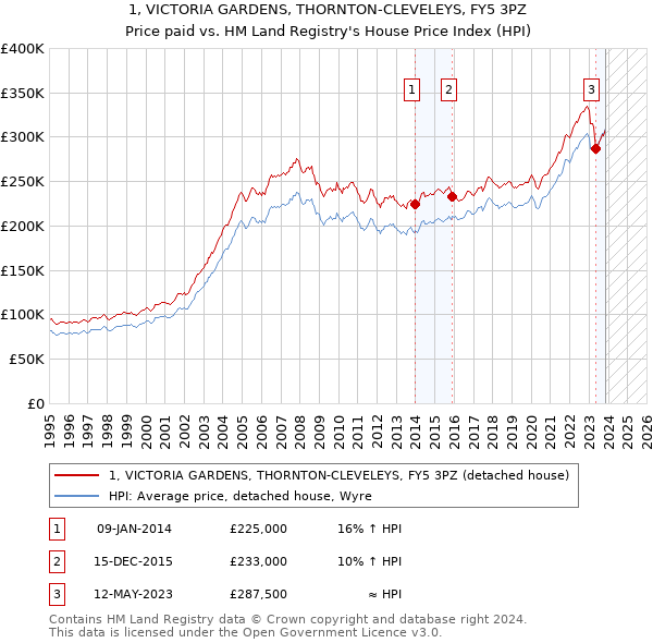 1, VICTORIA GARDENS, THORNTON-CLEVELEYS, FY5 3PZ: Price paid vs HM Land Registry's House Price Index