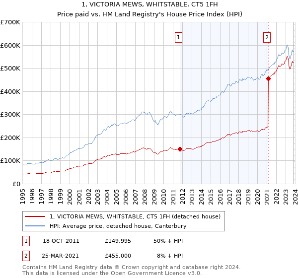 1, VICTORIA MEWS, WHITSTABLE, CT5 1FH: Price paid vs HM Land Registry's House Price Index