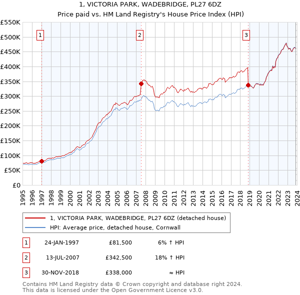 1, VICTORIA PARK, WADEBRIDGE, PL27 6DZ: Price paid vs HM Land Registry's House Price Index