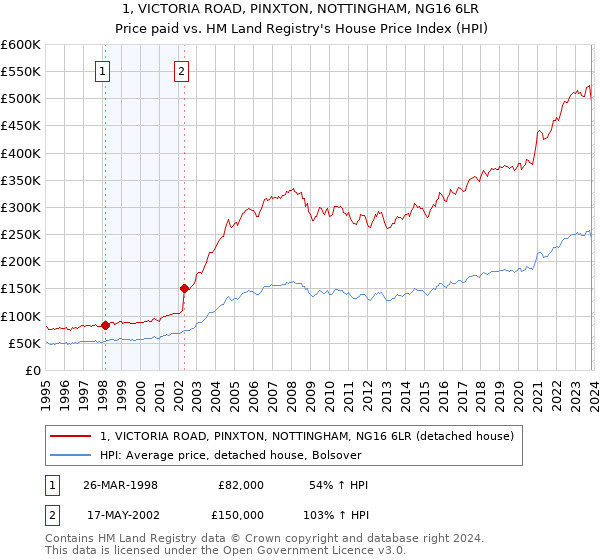 1, VICTORIA ROAD, PINXTON, NOTTINGHAM, NG16 6LR: Price paid vs HM Land Registry's House Price Index