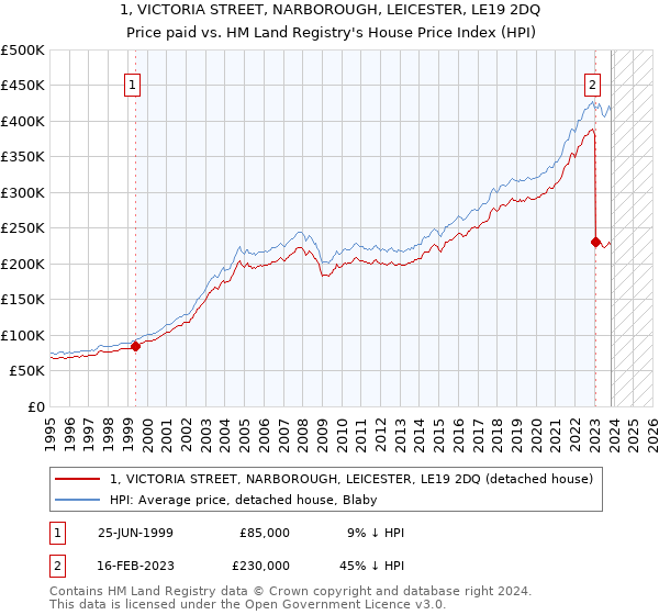 1, VICTORIA STREET, NARBOROUGH, LEICESTER, LE19 2DQ: Price paid vs HM Land Registry's House Price Index