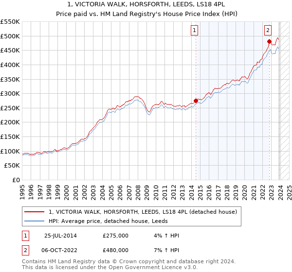 1, VICTORIA WALK, HORSFORTH, LEEDS, LS18 4PL: Price paid vs HM Land Registry's House Price Index