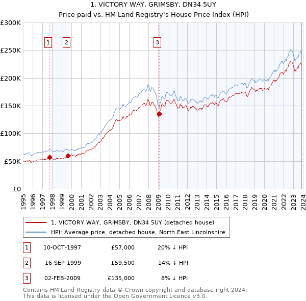1, VICTORY WAY, GRIMSBY, DN34 5UY: Price paid vs HM Land Registry's House Price Index