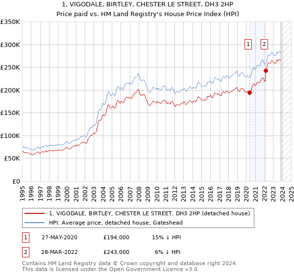 1, VIGODALE, BIRTLEY, CHESTER LE STREET, DH3 2HP: Price paid vs HM Land Registry's House Price Index