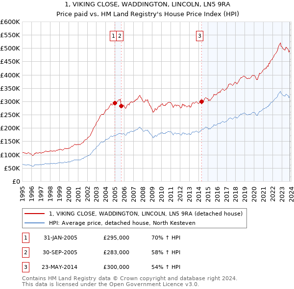 1, VIKING CLOSE, WADDINGTON, LINCOLN, LN5 9RA: Price paid vs HM Land Registry's House Price Index
