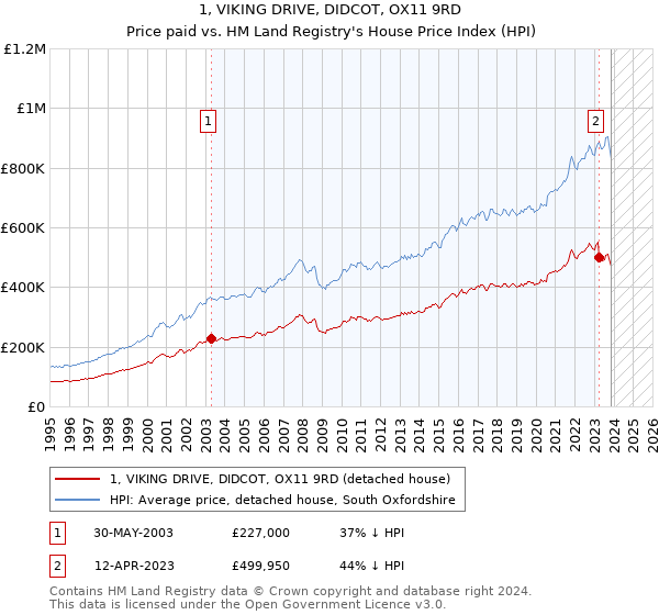 1, VIKING DRIVE, DIDCOT, OX11 9RD: Price paid vs HM Land Registry's House Price Index