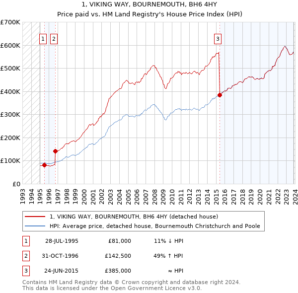1, VIKING WAY, BOURNEMOUTH, BH6 4HY: Price paid vs HM Land Registry's House Price Index