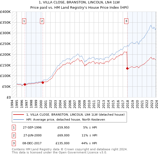 1, VILLA CLOSE, BRANSTON, LINCOLN, LN4 1LW: Price paid vs HM Land Registry's House Price Index