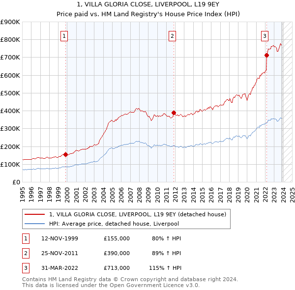 1, VILLA GLORIA CLOSE, LIVERPOOL, L19 9EY: Price paid vs HM Land Registry's House Price Index