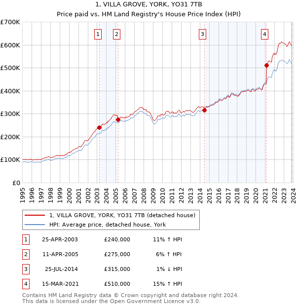 1, VILLA GROVE, YORK, YO31 7TB: Price paid vs HM Land Registry's House Price Index