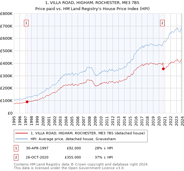 1, VILLA ROAD, HIGHAM, ROCHESTER, ME3 7BS: Price paid vs HM Land Registry's House Price Index
