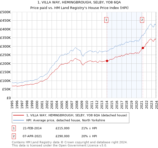 1, VILLA WAY, HEMINGBROUGH, SELBY, YO8 6QA: Price paid vs HM Land Registry's House Price Index