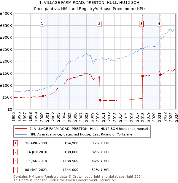 1, VILLAGE FARM ROAD, PRESTON, HULL, HU12 8QH: Price paid vs HM Land Registry's House Price Index