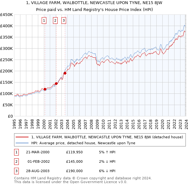 1, VILLAGE FARM, WALBOTTLE, NEWCASTLE UPON TYNE, NE15 8JW: Price paid vs HM Land Registry's House Price Index