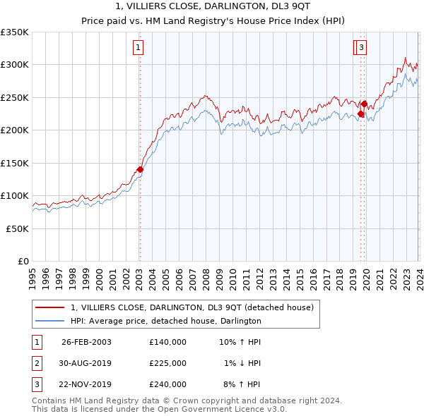 1, VILLIERS CLOSE, DARLINGTON, DL3 9QT: Price paid vs HM Land Registry's House Price Index
