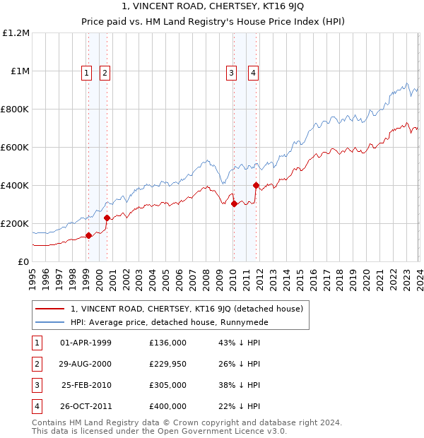1, VINCENT ROAD, CHERTSEY, KT16 9JQ: Price paid vs HM Land Registry's House Price Index