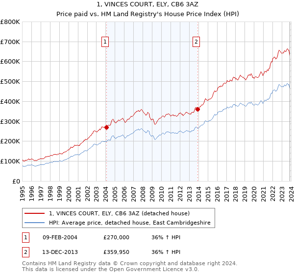 1, VINCES COURT, ELY, CB6 3AZ: Price paid vs HM Land Registry's House Price Index
