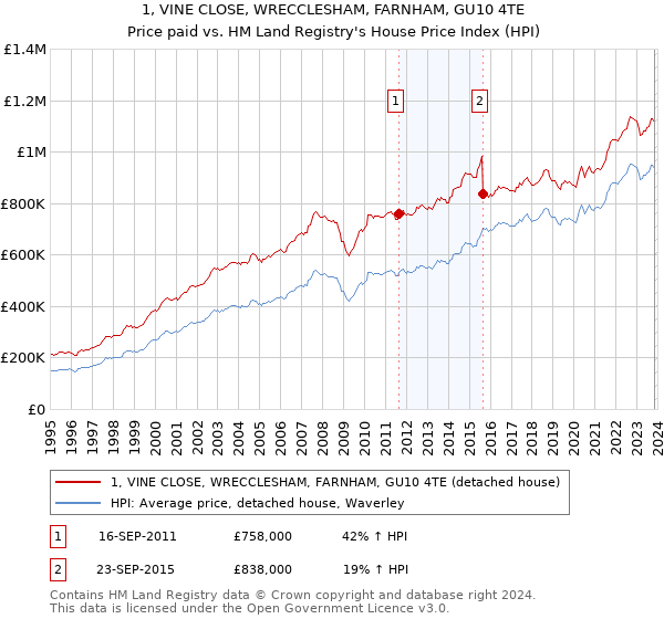 1, VINE CLOSE, WRECCLESHAM, FARNHAM, GU10 4TE: Price paid vs HM Land Registry's House Price Index