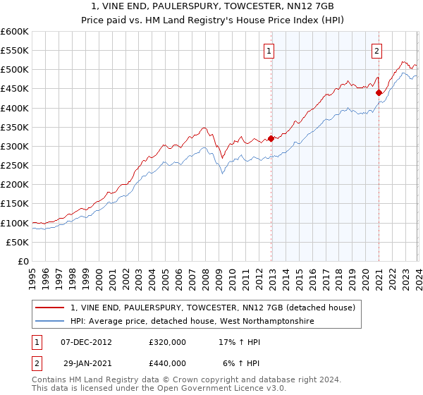 1, VINE END, PAULERSPURY, TOWCESTER, NN12 7GB: Price paid vs HM Land Registry's House Price Index