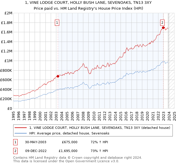 1, VINE LODGE COURT, HOLLY BUSH LANE, SEVENOAKS, TN13 3XY: Price paid vs HM Land Registry's House Price Index