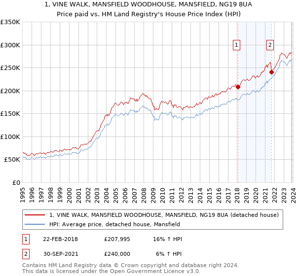 1, VINE WALK, MANSFIELD WOODHOUSE, MANSFIELD, NG19 8UA: Price paid vs HM Land Registry's House Price Index