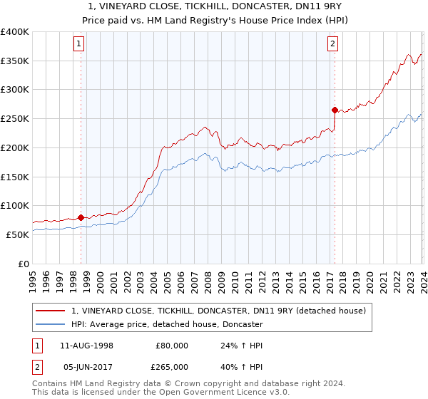 1, VINEYARD CLOSE, TICKHILL, DONCASTER, DN11 9RY: Price paid vs HM Land Registry's House Price Index