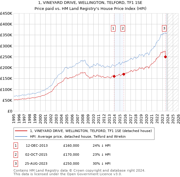 1, VINEYARD DRIVE, WELLINGTON, TELFORD, TF1 1SE: Price paid vs HM Land Registry's House Price Index
